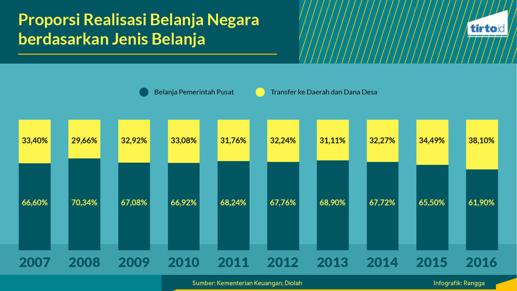Infografik Periksa Data Kemana Larinya Belanja Pemerintah Pusat