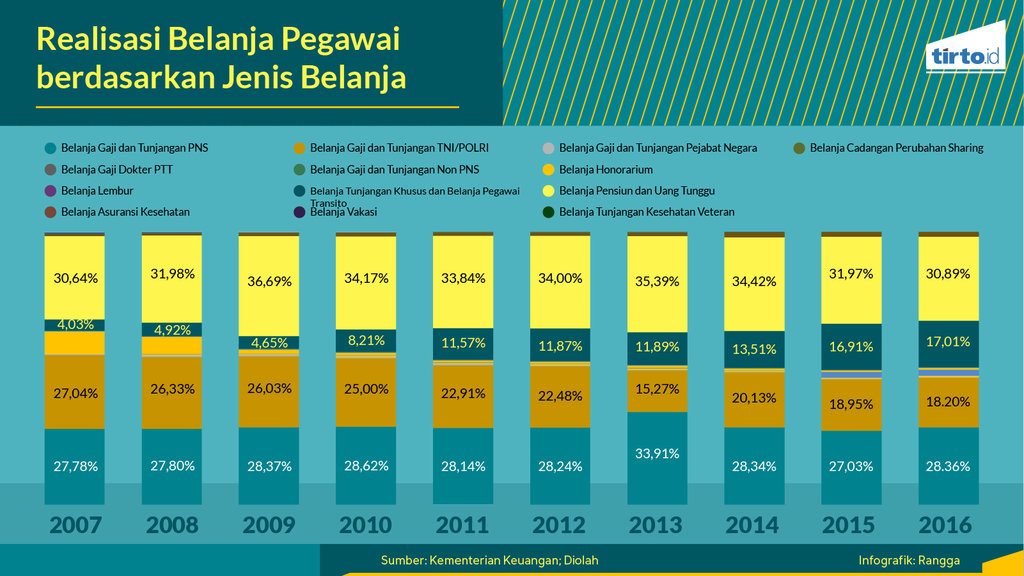 Infografik Periksa Data Kemana Larinya Belanja Pemerintah Pusat