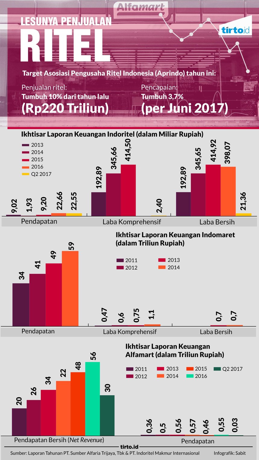Infografik Lesunya penjualan Ritel