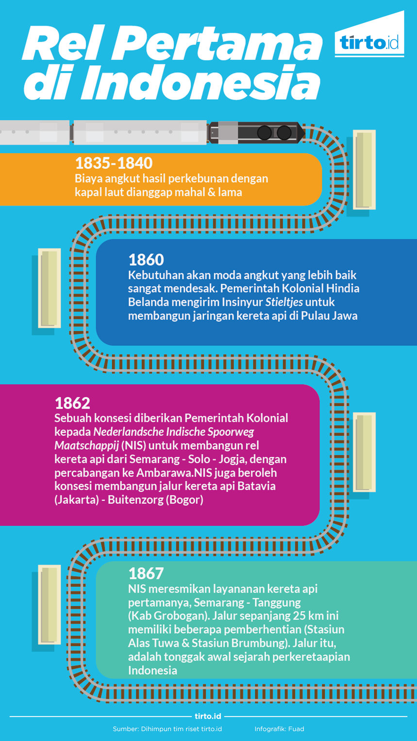 Infografik Rel Pertama di Indonesia