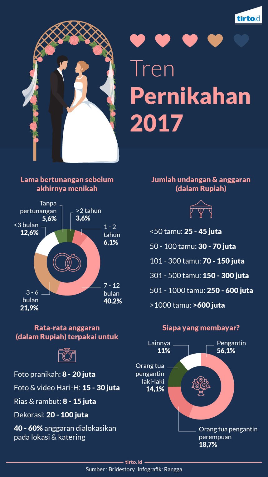 infografik tren pernikahan