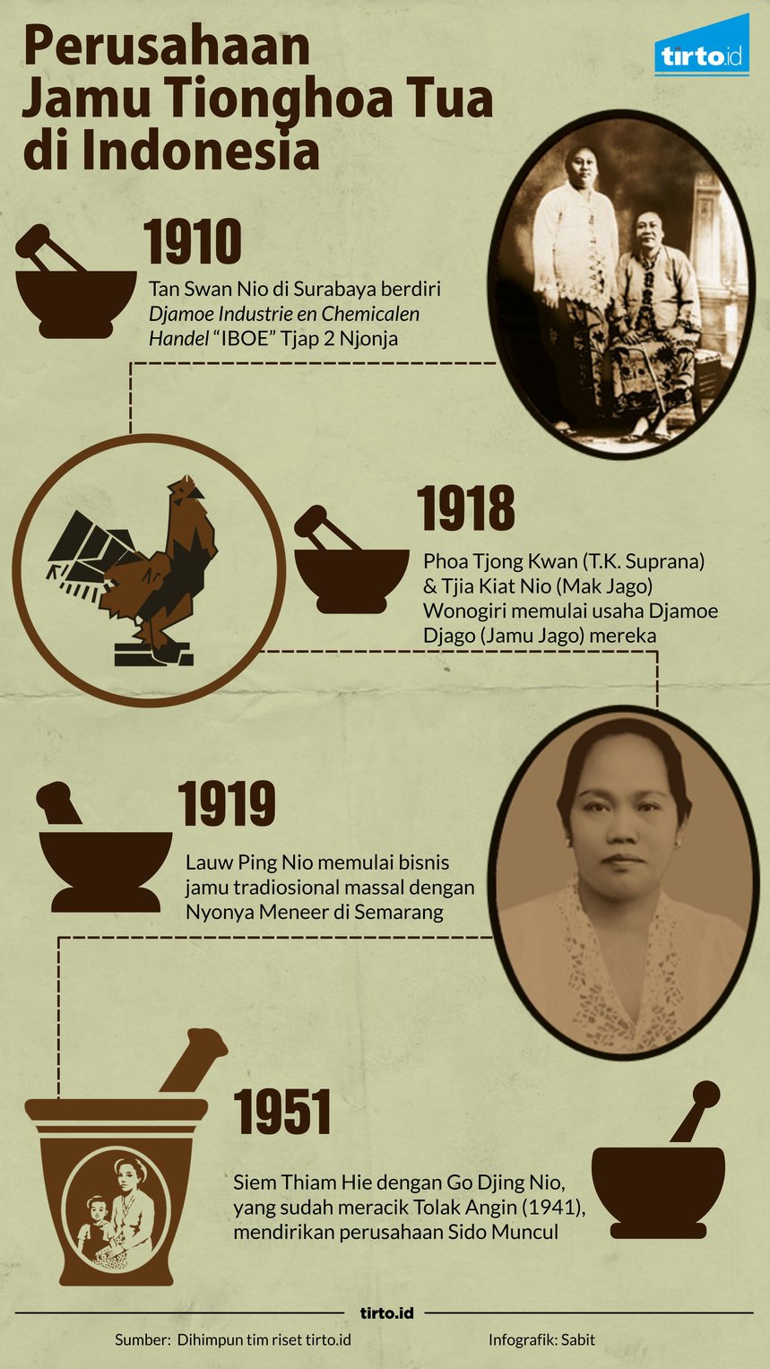 Infografik Perusahaan jamu tionghoa tua di indonesia