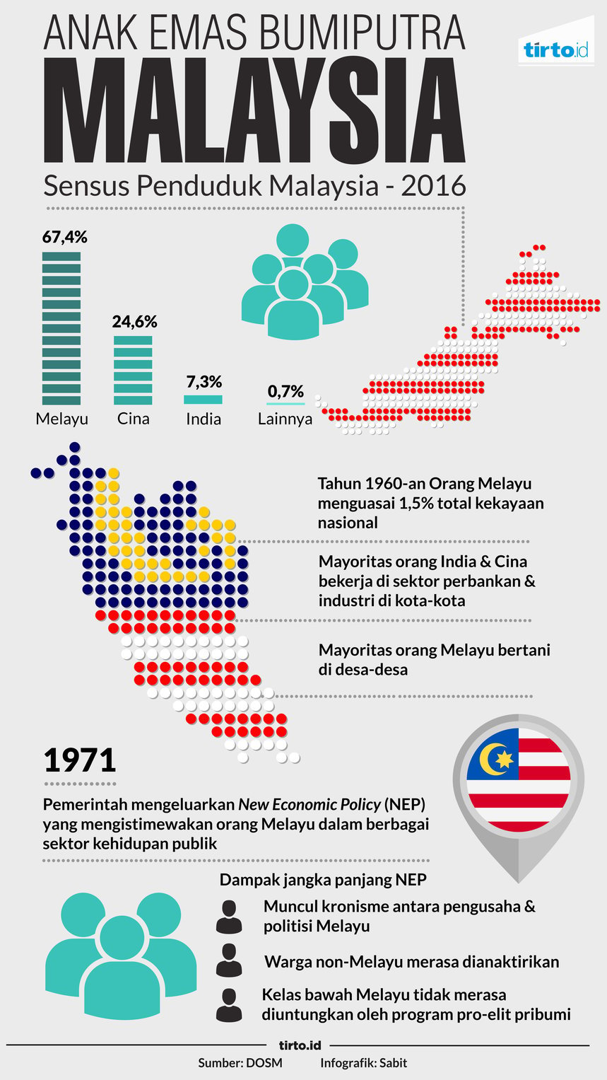infografik bumiputra malaysia