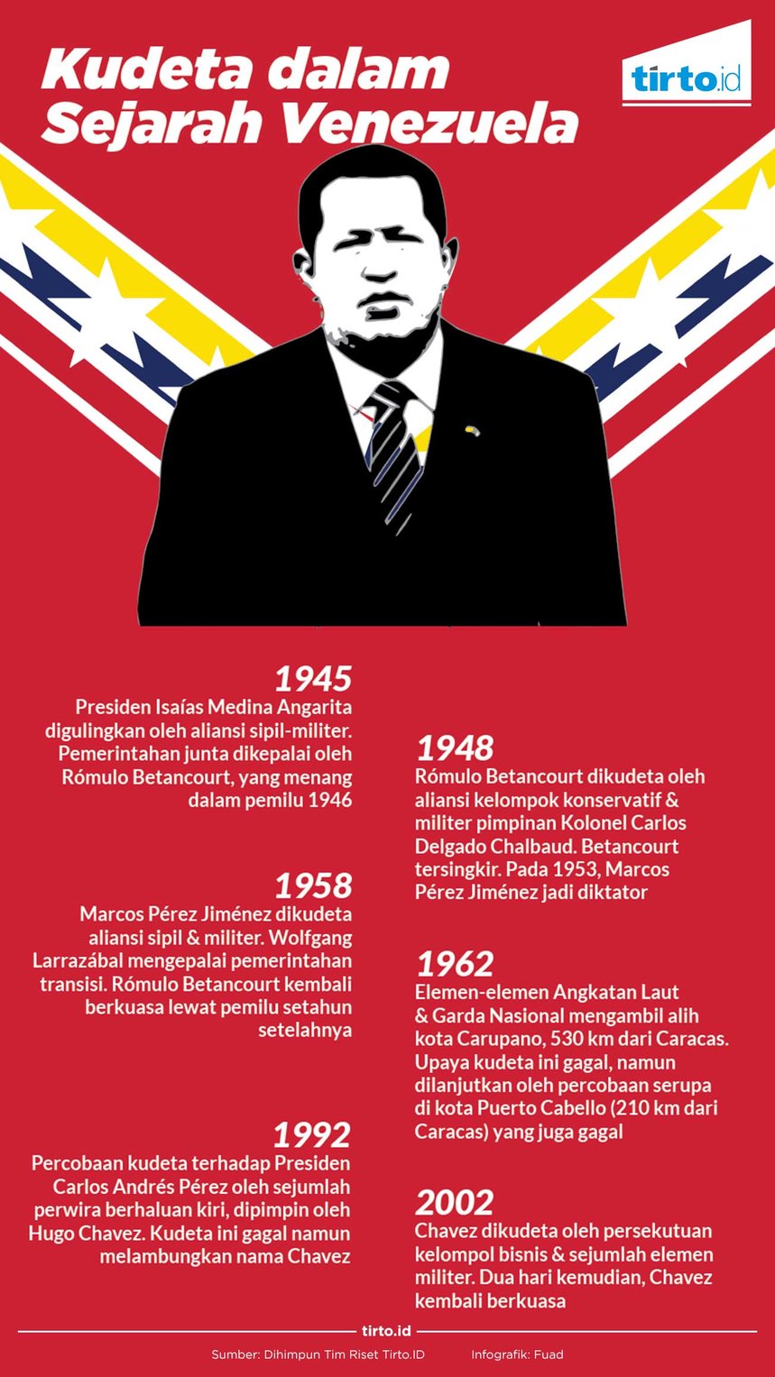 infografik kudeta dalam sejarah venezuela