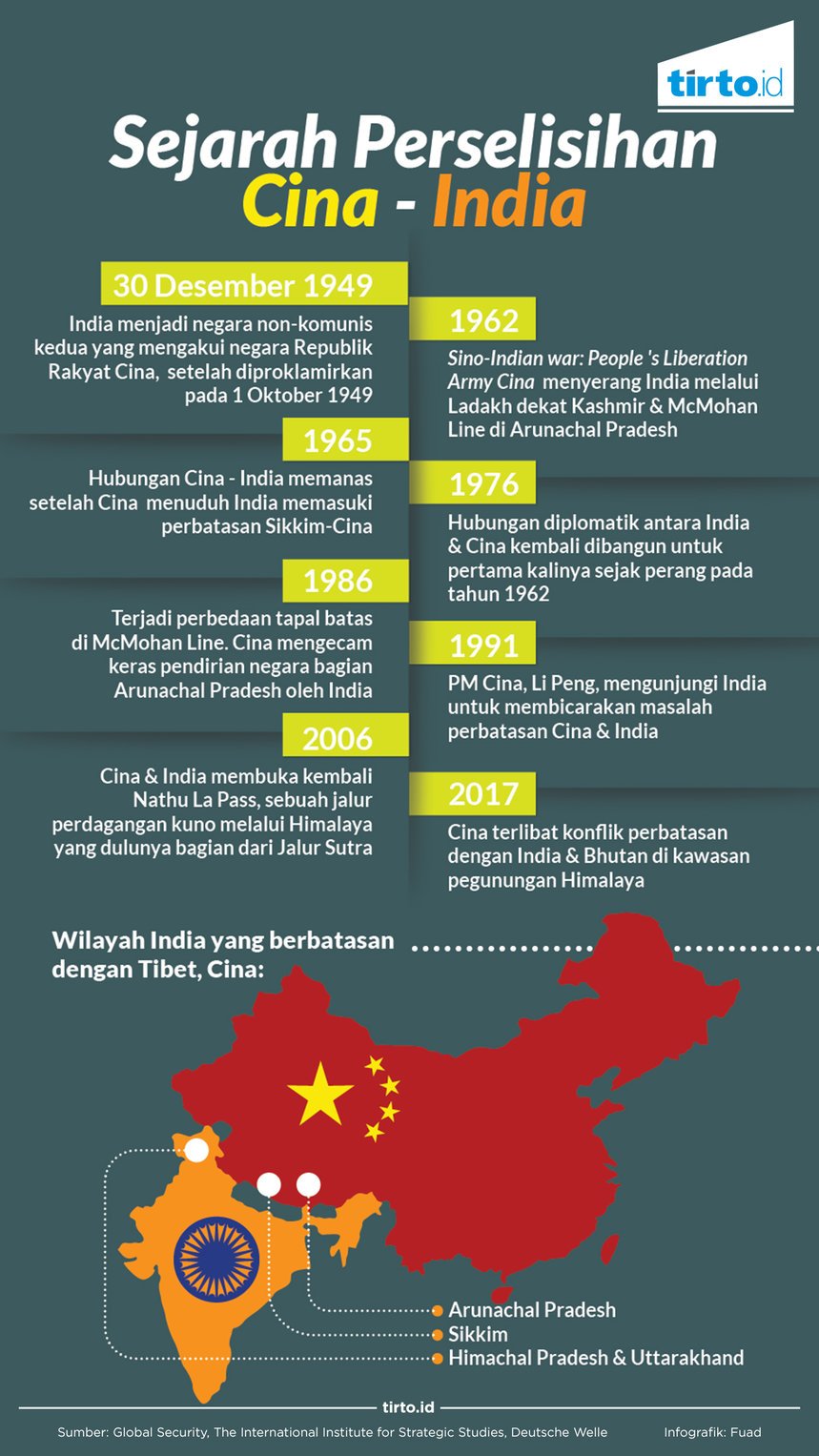 Infogrrafik sejarah perselisihan cina dan india