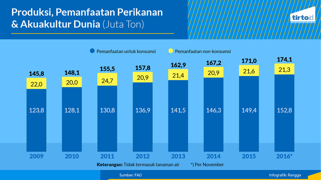 Infografik Periksa Data Perikanan Indonesia