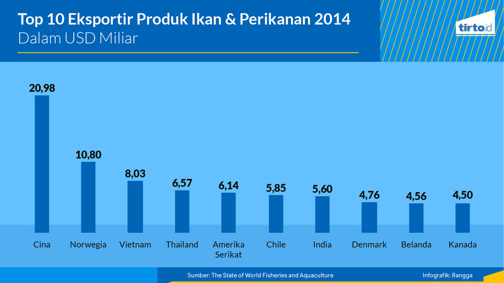 Infografik Periksa Data Perikanan Indonesia