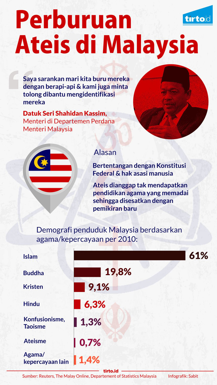 Infografik Perburuan ateis di malaysia