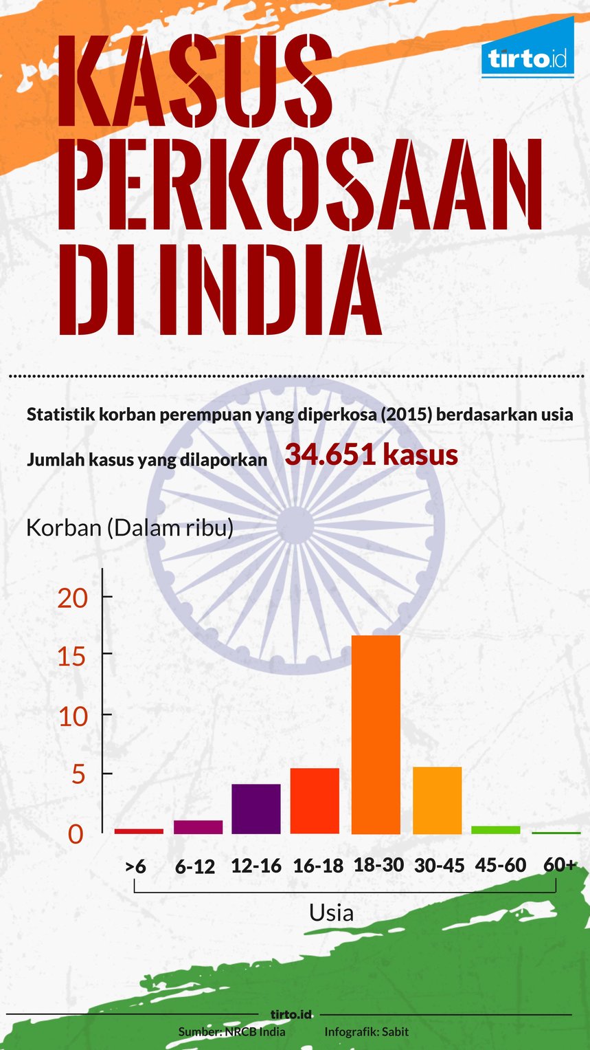 Infografik Perkosaan di India