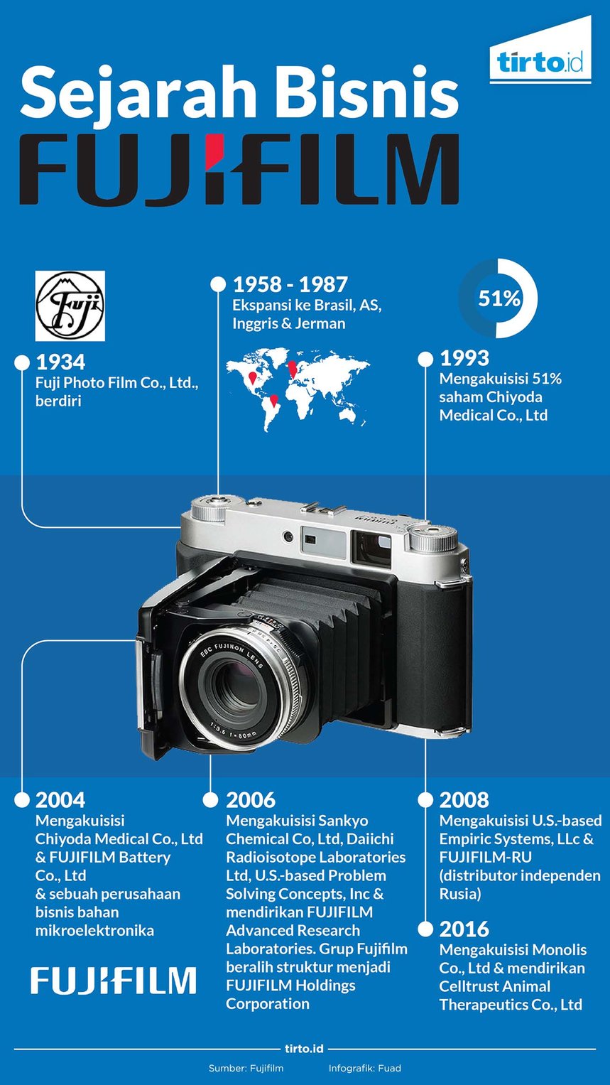 Infografik Fujifilm