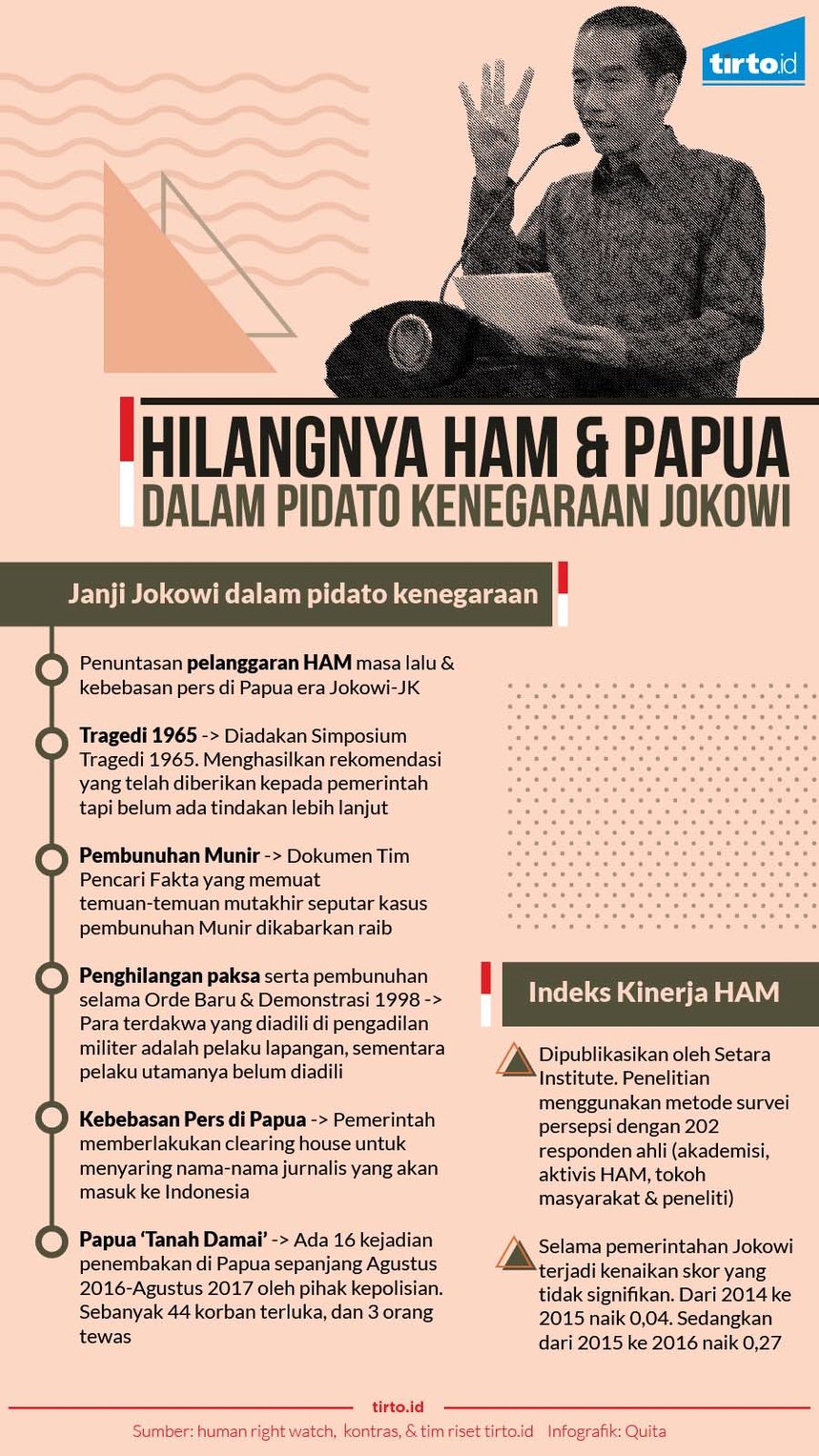 Infografik Hilangnya HAM dari Pidato Jokowi