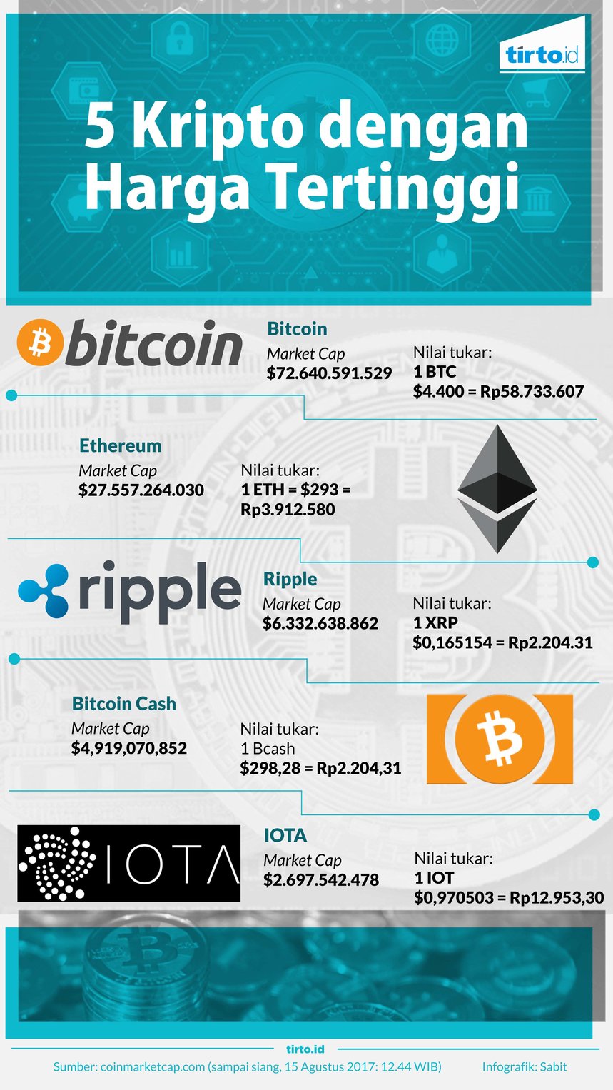 Infografik Uang Virtual