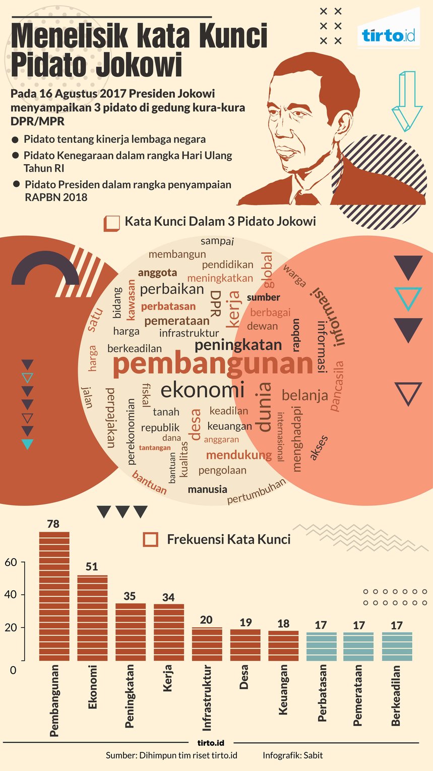Infografik Menelisik kata Kunci Pidato Jokowi