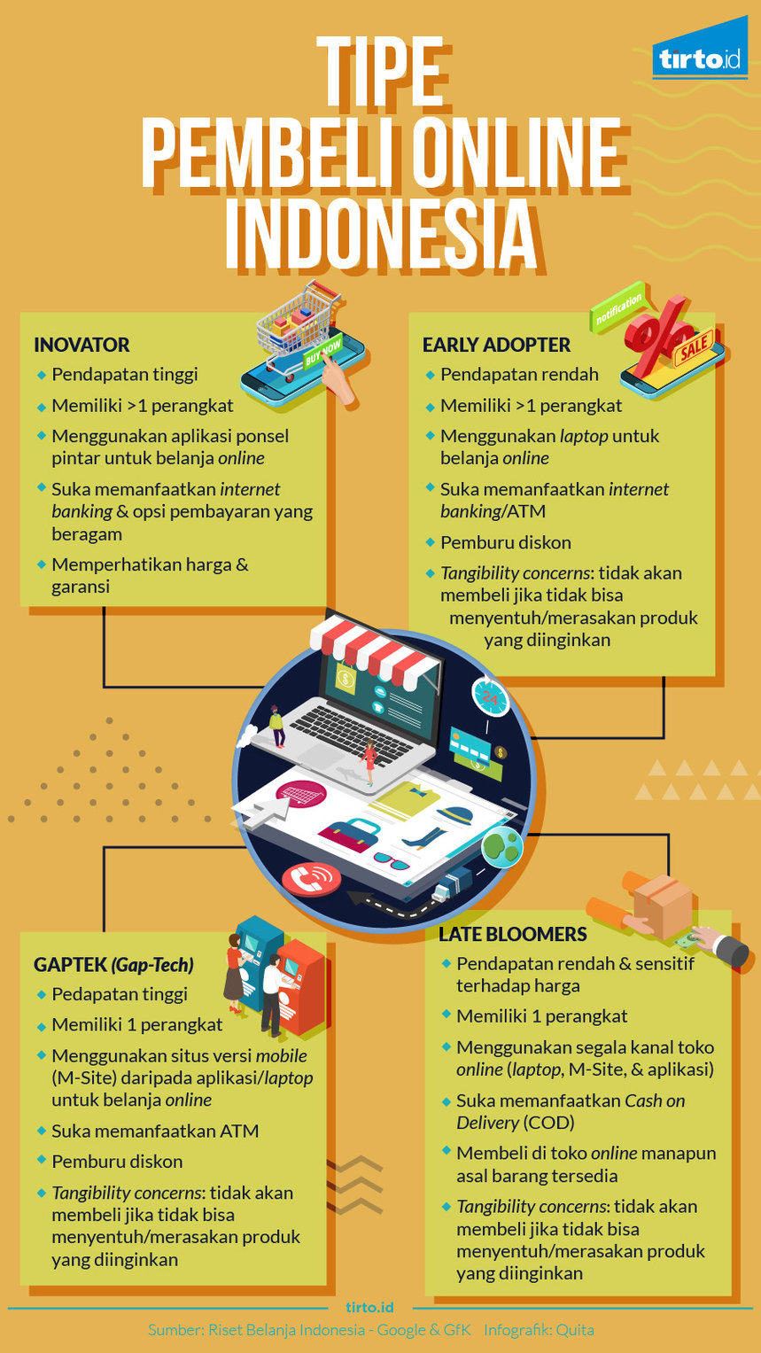 infografik tipe pembeli online indonesia