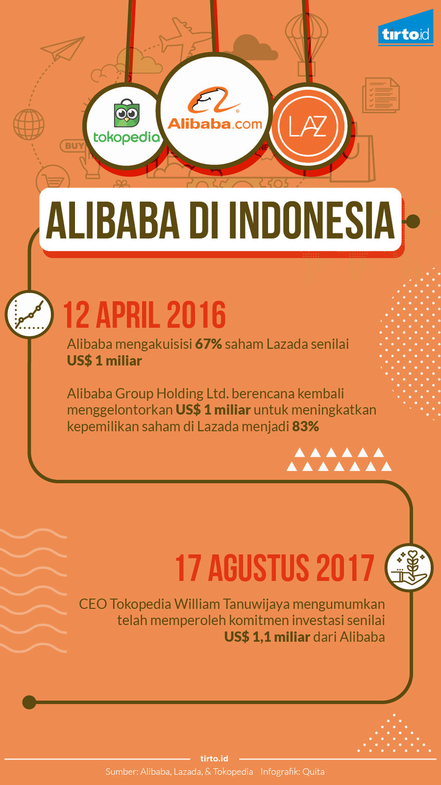 Infografik alibaba di INdonesia