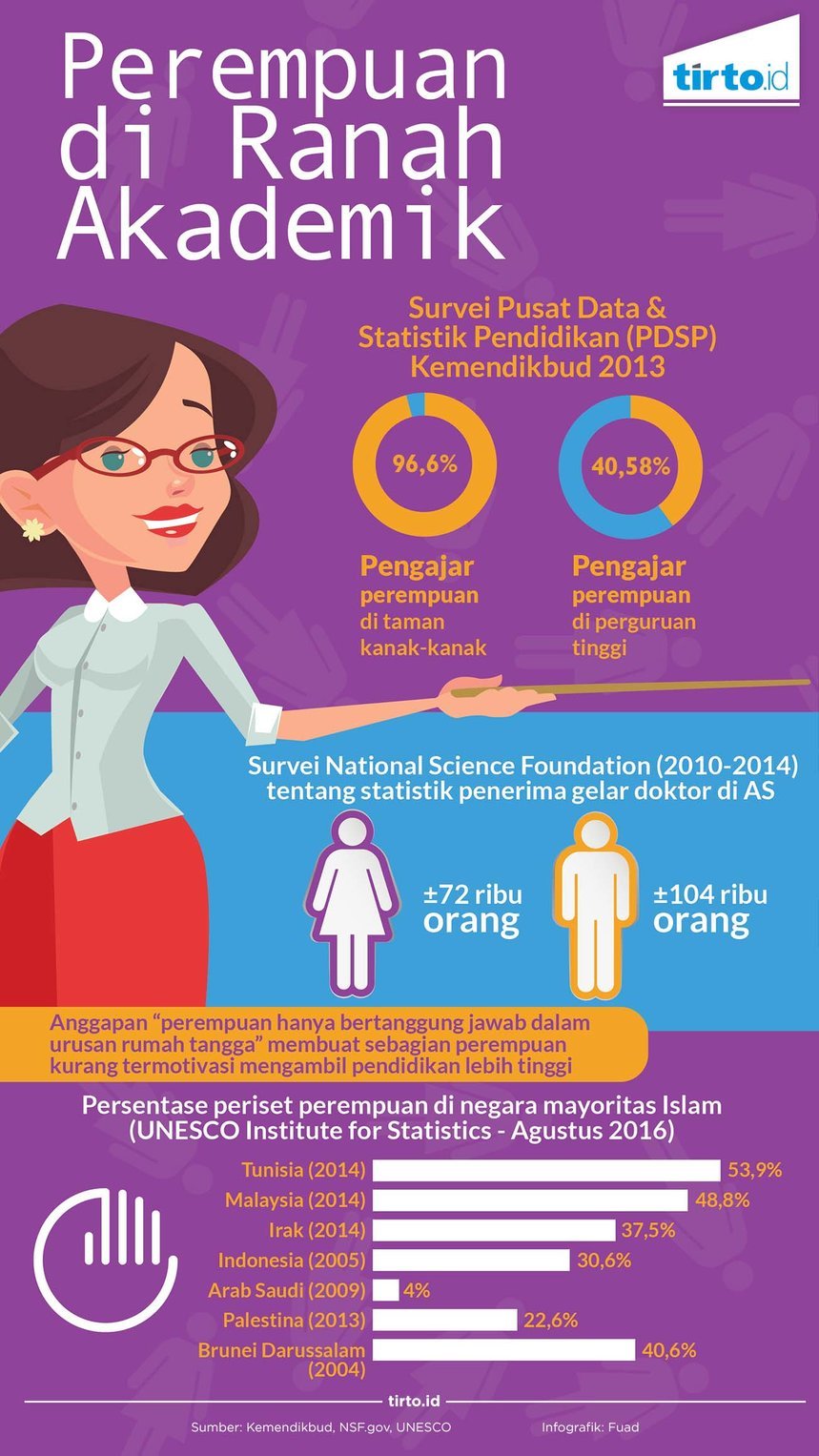 Infografik Perempuan di Ranah Akademik