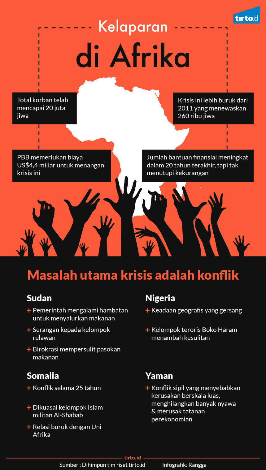 Infografik kelaparan di afrika
