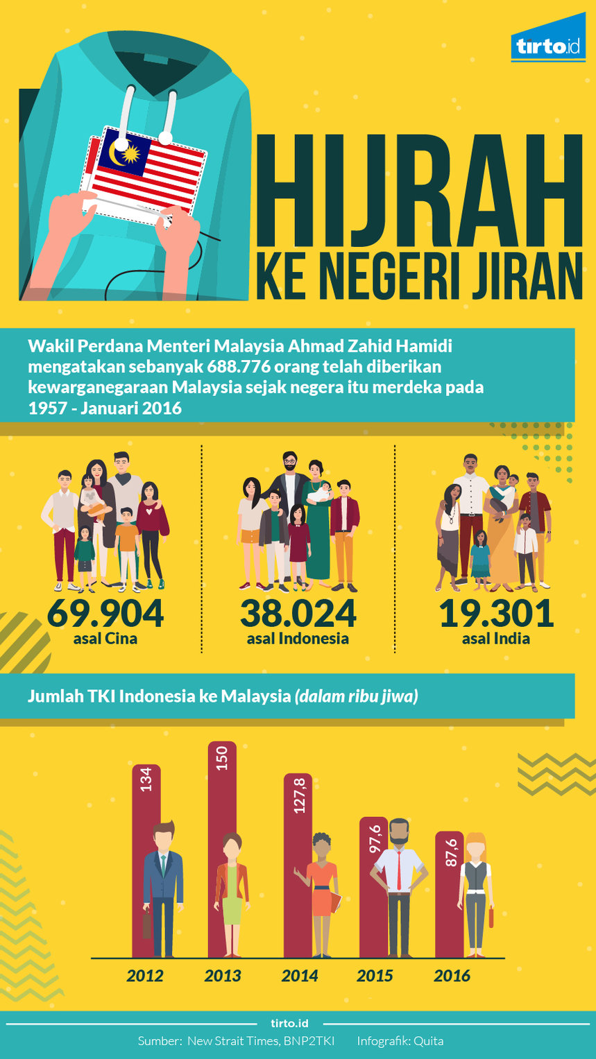 Infografik Hijrah kenegeri jiran