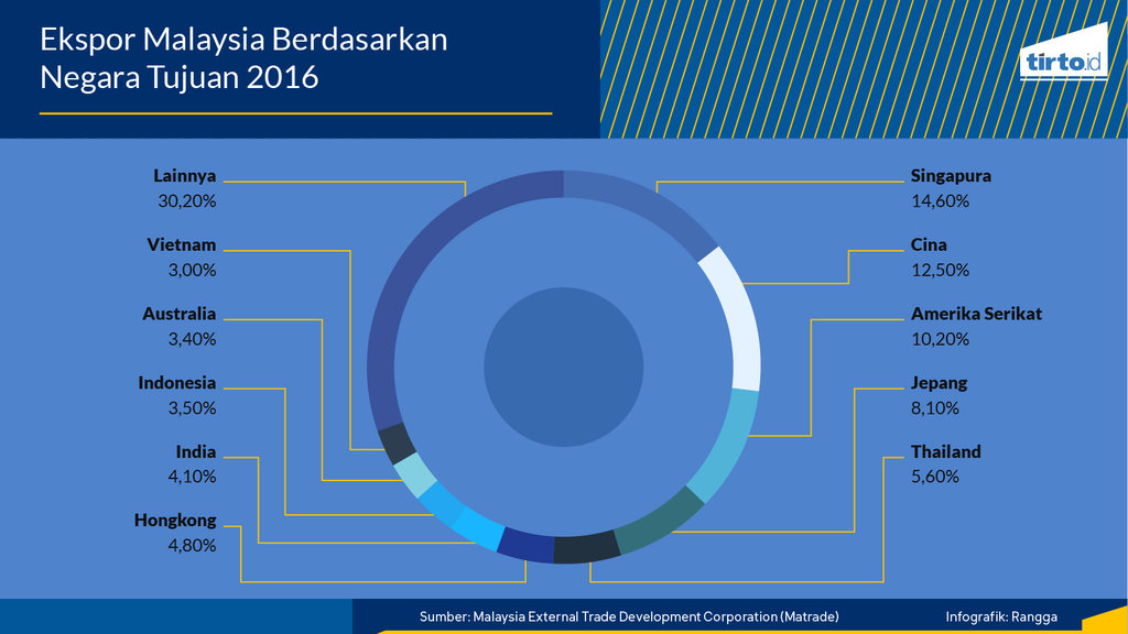 Infografik Periksa Data Pentingkah Malaysia