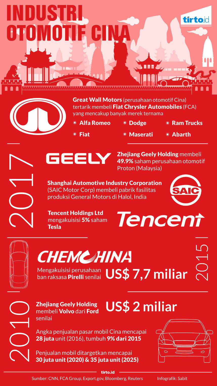 Infografik Industri otomotif cina