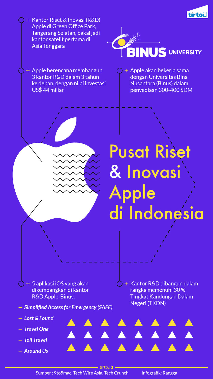 Infografik Pusat riset dan inovasi apple