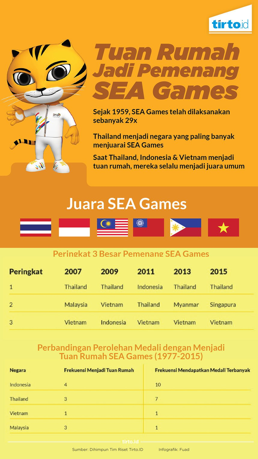 Infografik tuan rumah Sea games
