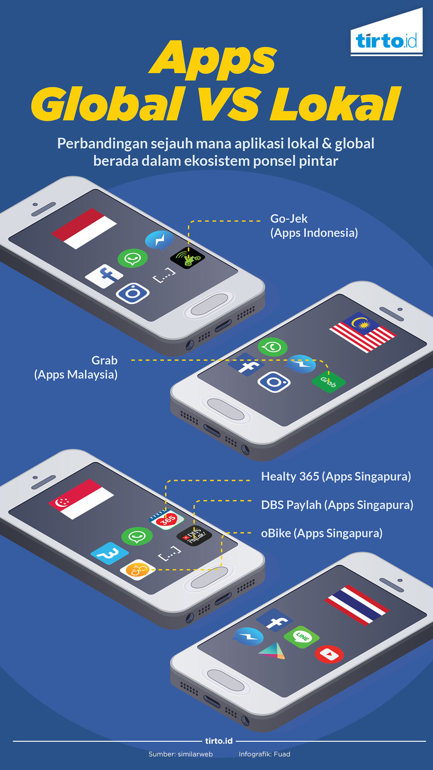 Infografik Apps Global VS Lokal
