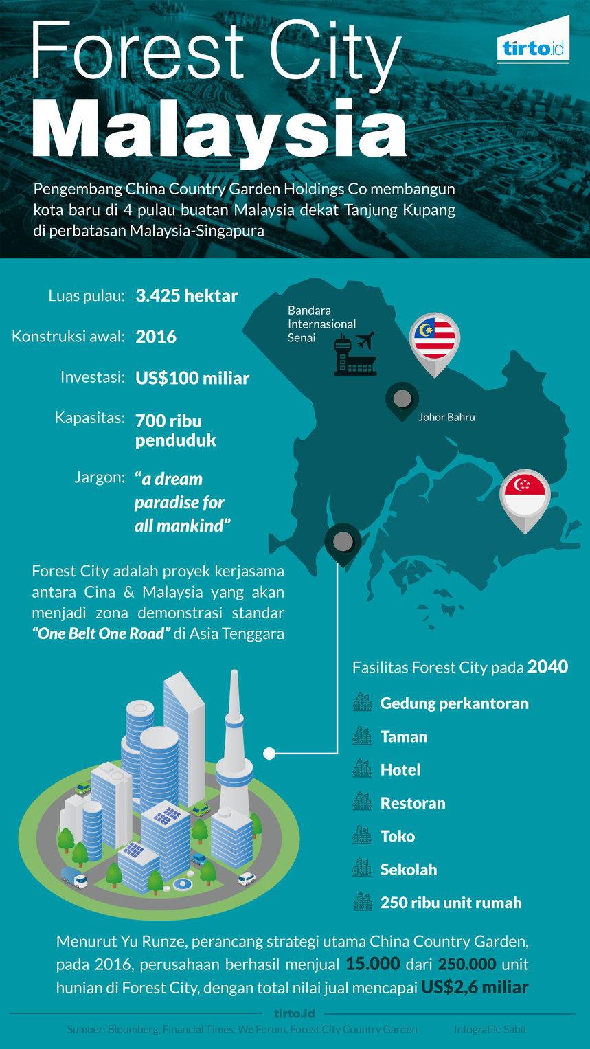 Infografik Forest City Malaysia