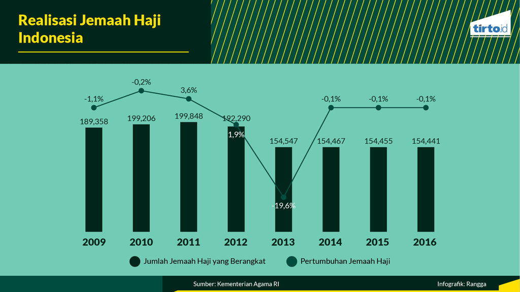Infografik Periksa data Menunggu Pergi Haji Hingga 33 Tahun