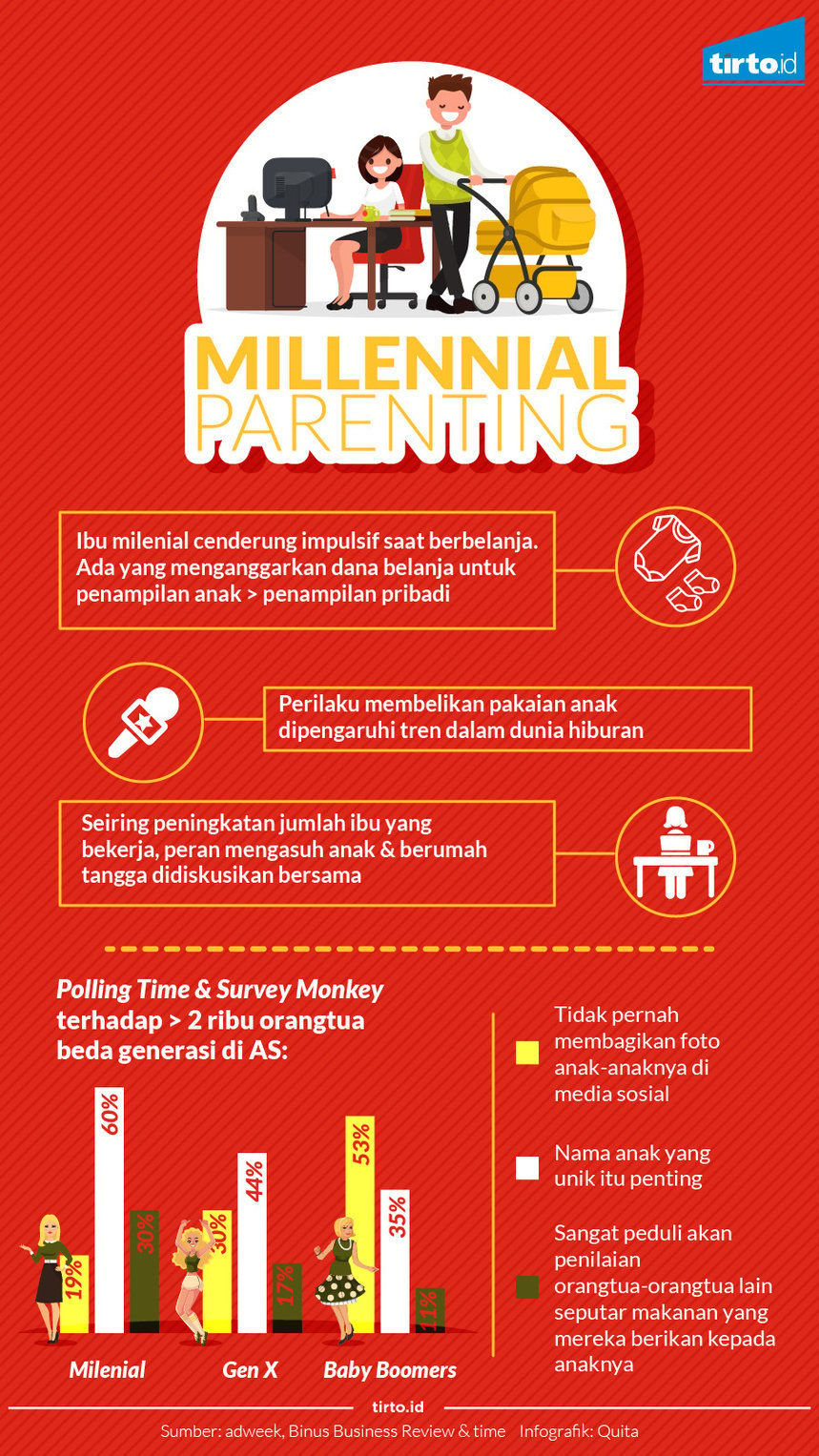 infografik milenial parenting