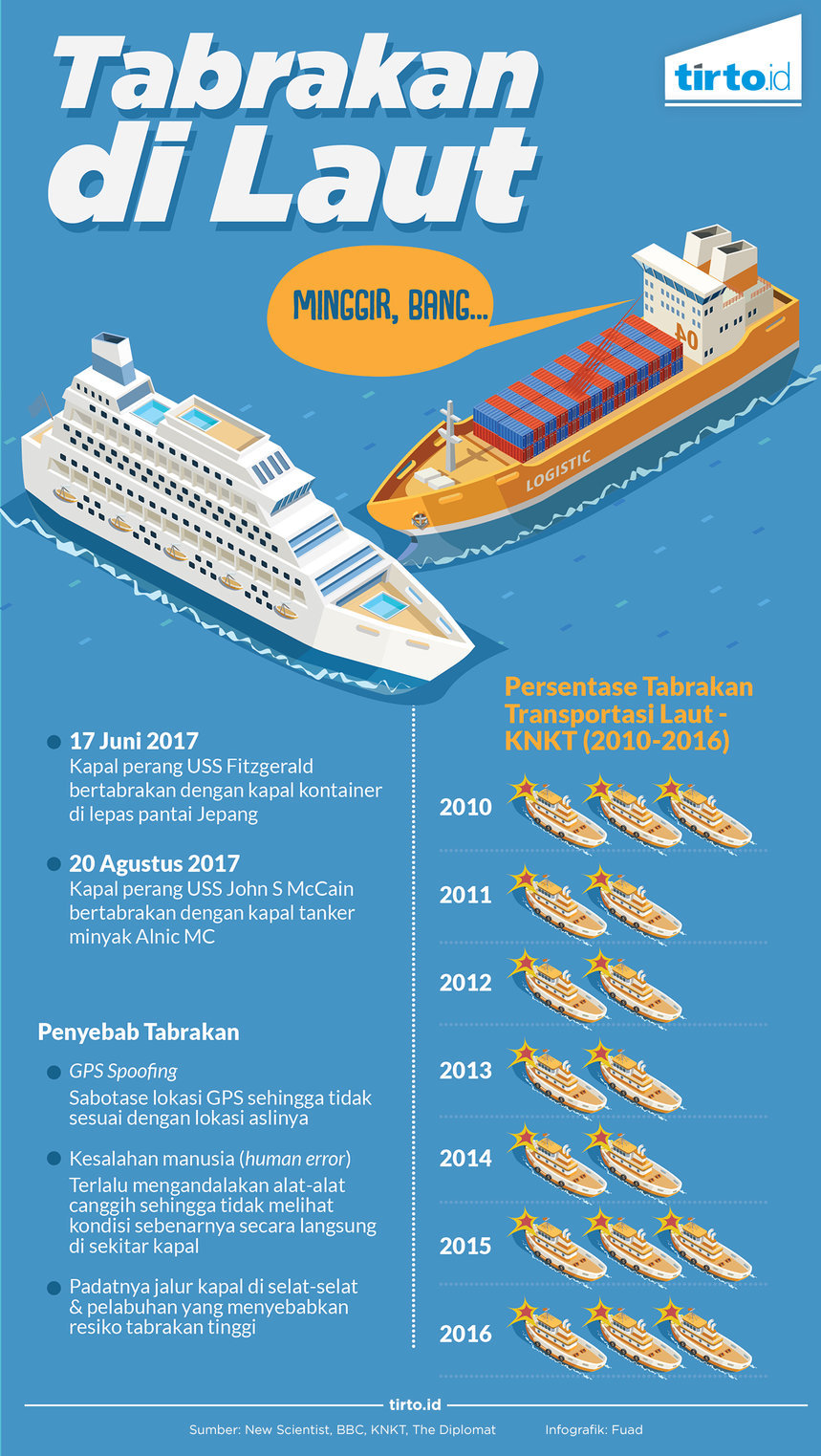 Infografik Tabrakan di laut