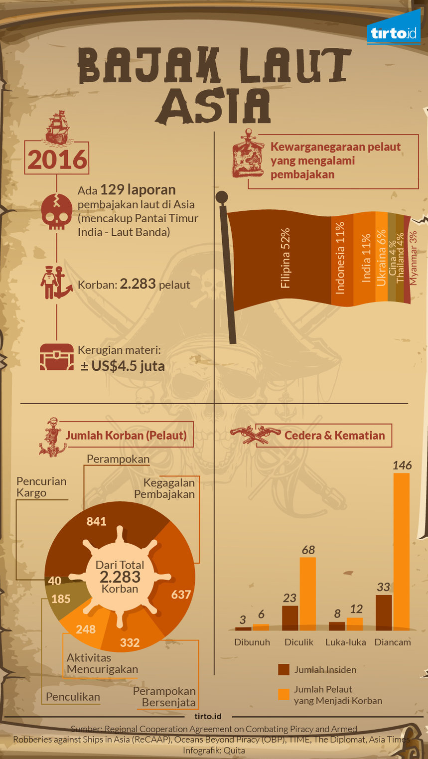 Infografik bajak laut asia