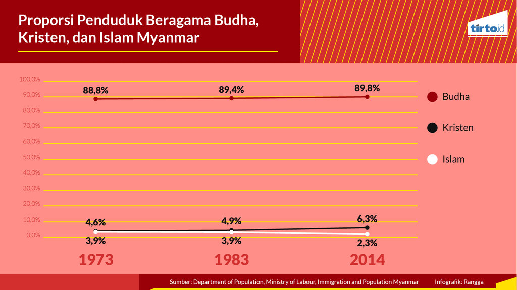 Infografik Periksa data Berapa banyak muslim di Myanmar