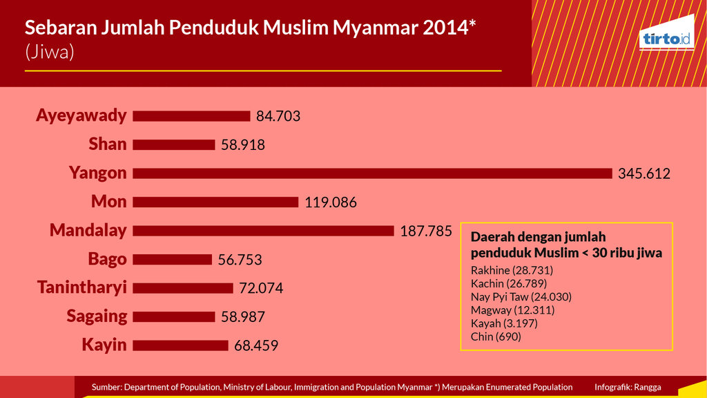 Infografik Periksa data Berapa banyak muslim di Myanmar