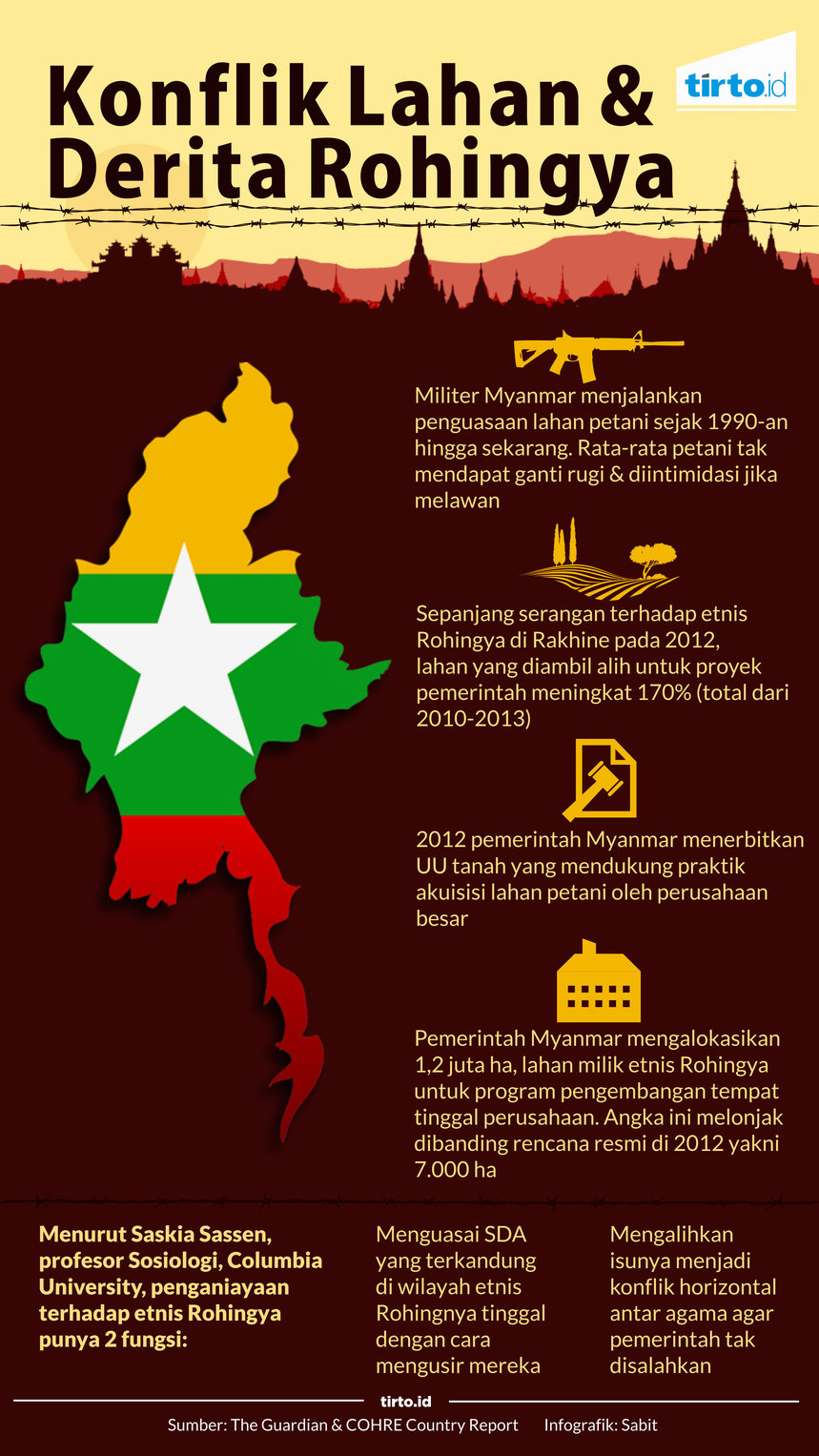 Infografik Konflik Lahan dan Derita Rohingya