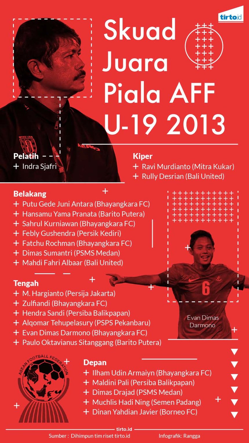 Infografik Skuad Juara Piala AFF U-19 2013