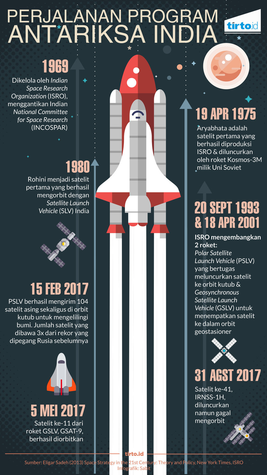 infografik perjalanan antariksa india