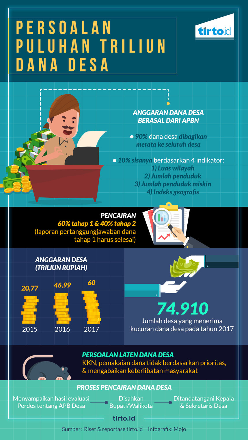 Infografik HL Indepth Dana Desa