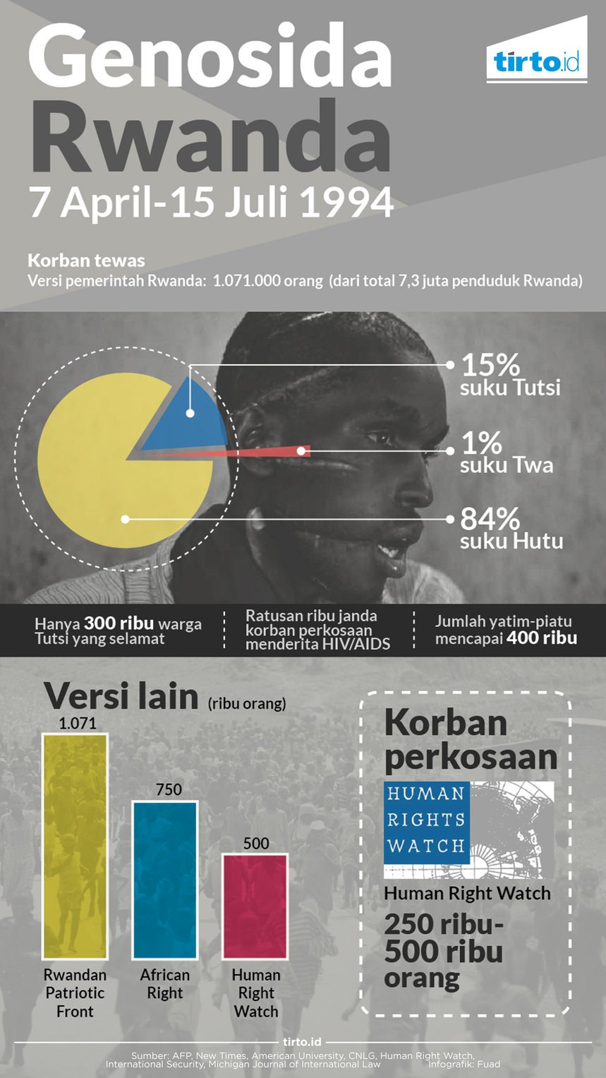 infografik genosida rwanda