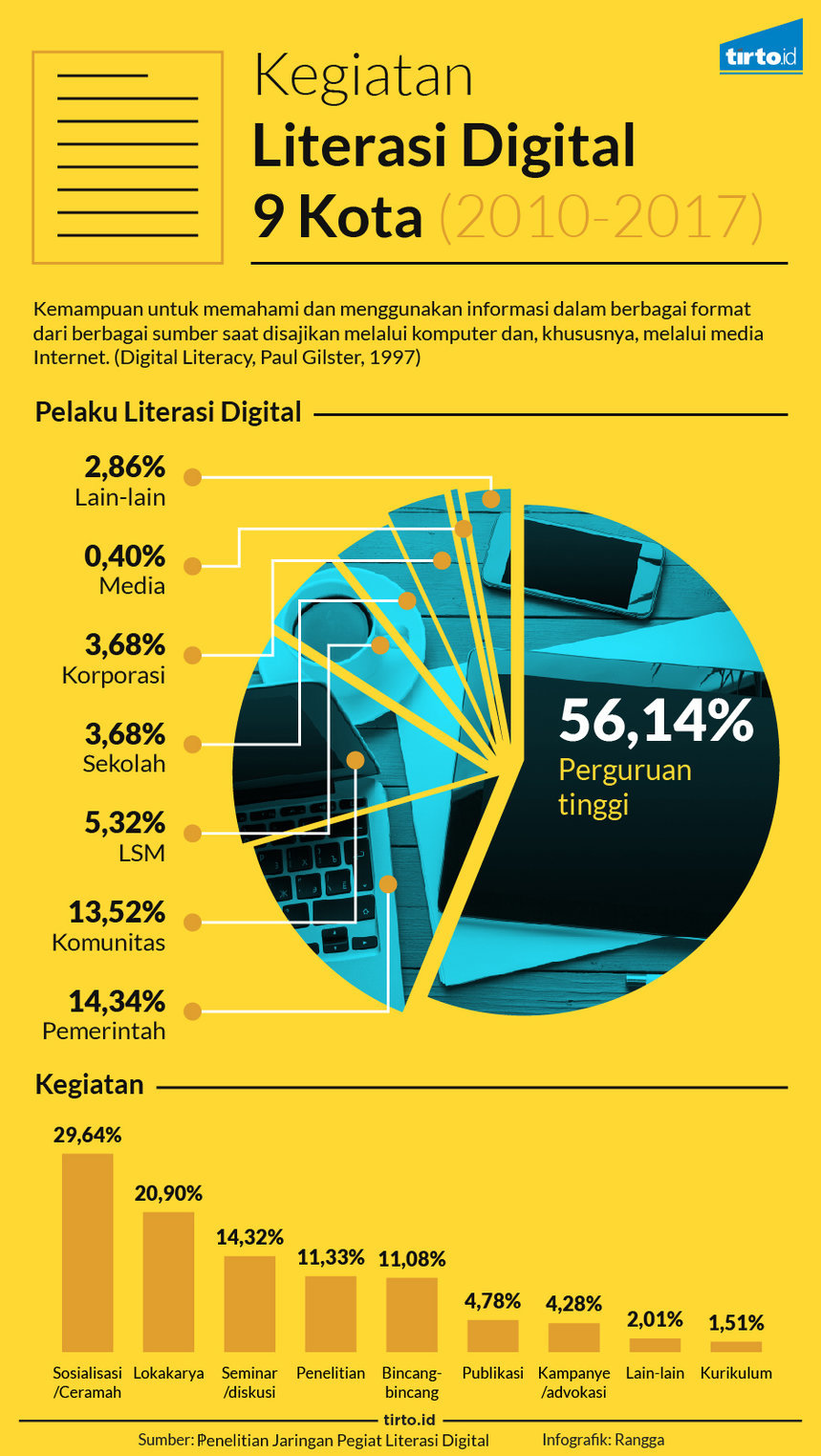 Infografik literasi digital 9 kota