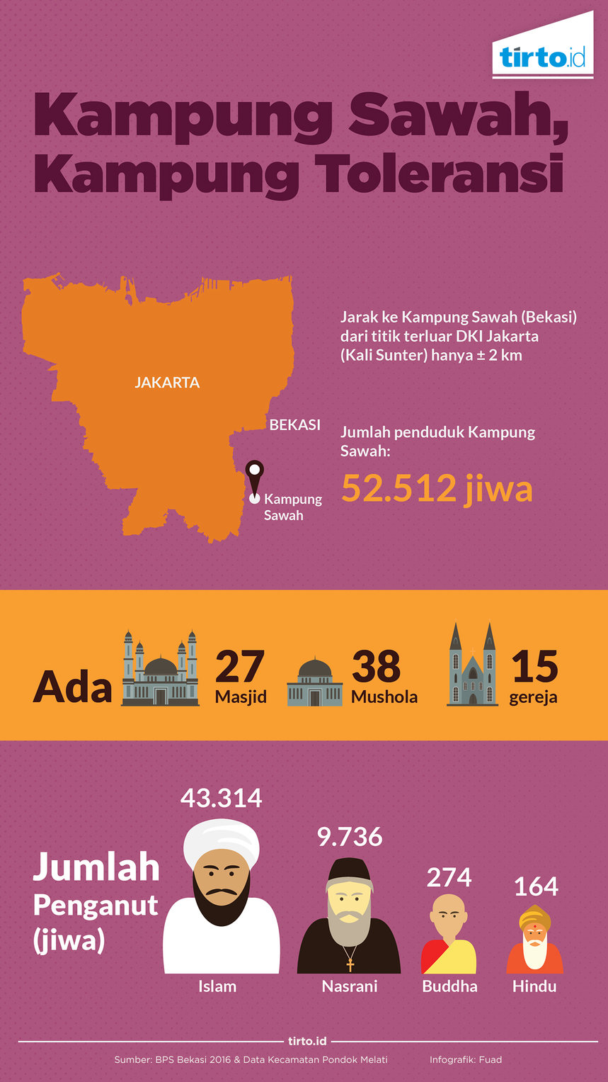 Infografik Kampung Sawah Kampung Toleransi