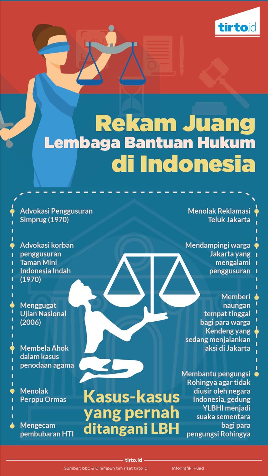 Infografik Rekam Juang LBH Jakarta