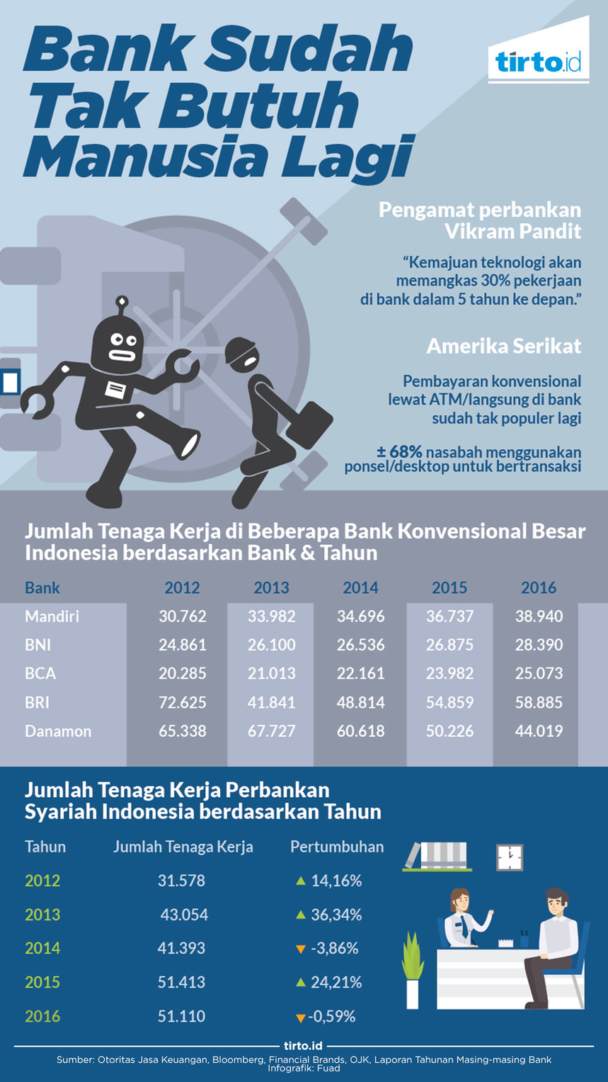 Infografik Bank sudah tak butuh manusia lagi
