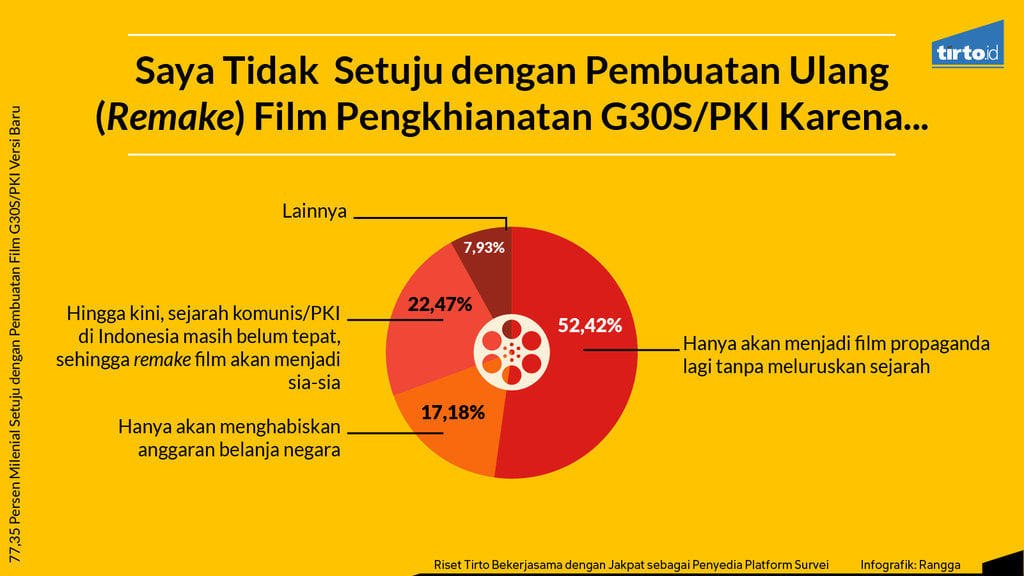 77 Persen Milenial Setuju Ada Film G30S/PKI Versi Baru 