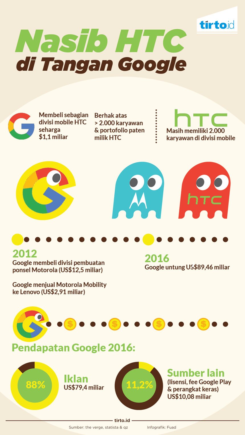Infografik Nasib HTC