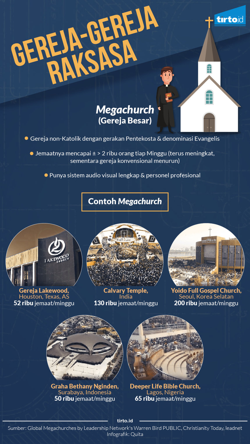 Infografik gereja-gereja raksasa