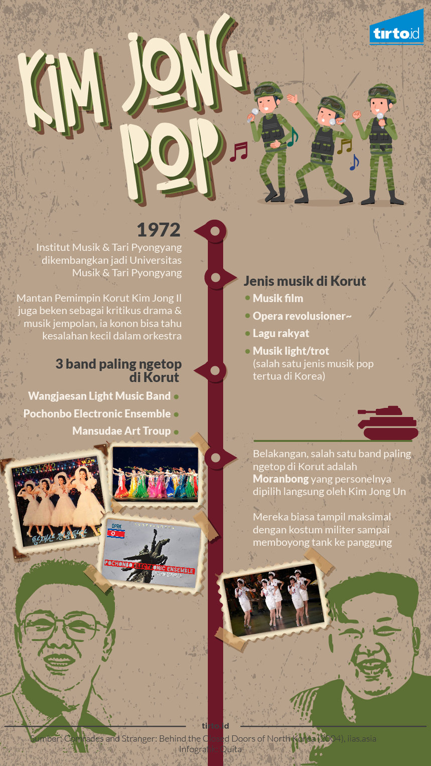 Infografik Kim Jong Pop