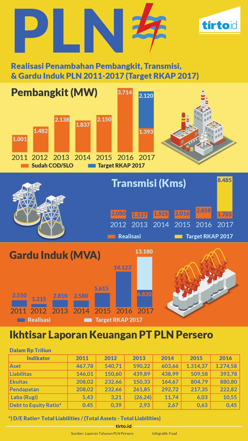 Infografik PLN