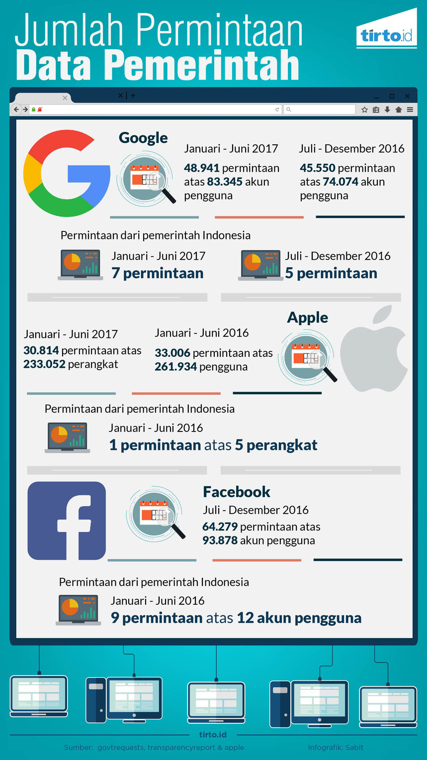 infografik permintaan data pemerintah