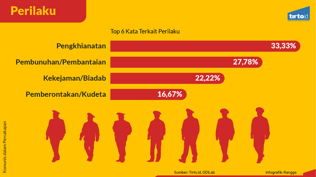 Infografik Riset Mandiri Komunis dalam Percakapan